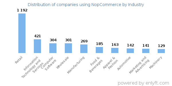 Companies using NopCommerce - Distribution by industry