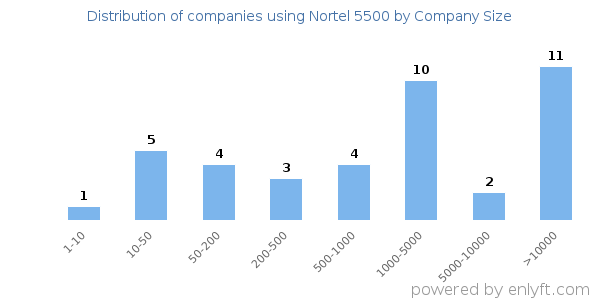 Companies using Nortel 5500, by size (number of employees)