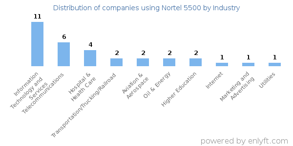 Companies using Nortel 5500 - Distribution by industry