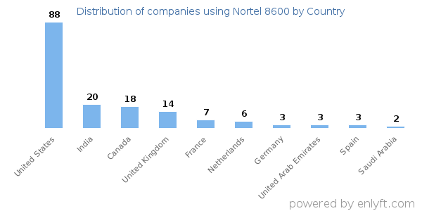 Nortel 8600 customers by country
