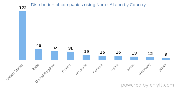 Nortel Alteon customers by country