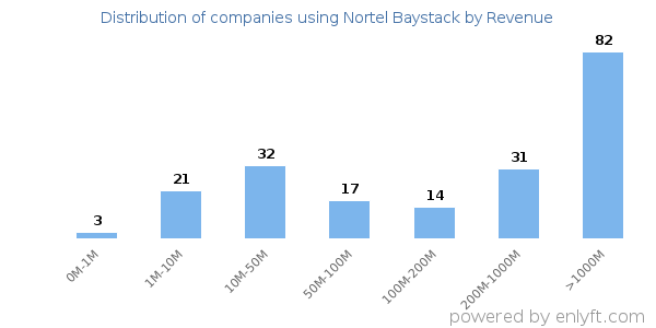 Nortel Baystack clients - distribution by company revenue