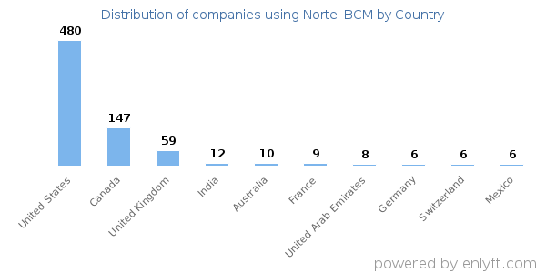 Nortel BCM customers by country