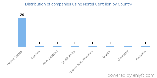 Nortel Centillion customers by country