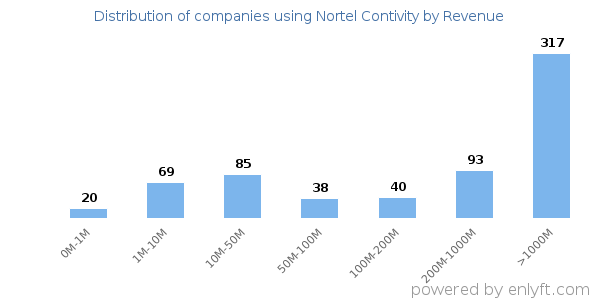 Nortel Contivity clients - distribution by company revenue