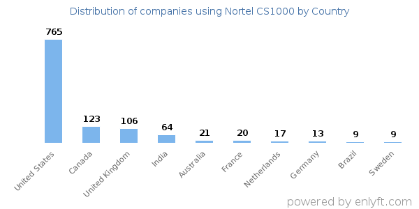 Nortel CS1000 customers by country
