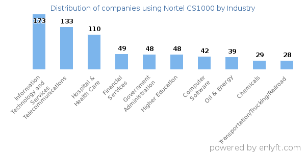 Companies using Nortel CS1000 - Distribution by industry