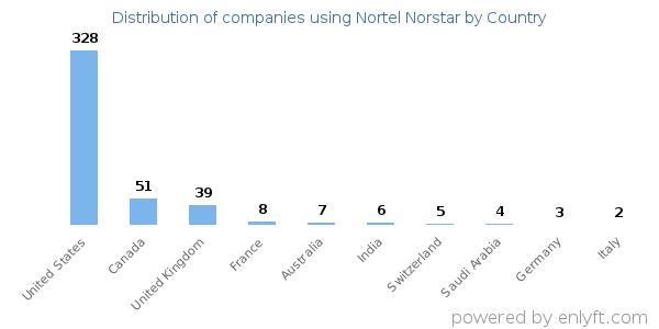 Nortel Norstar customers by country