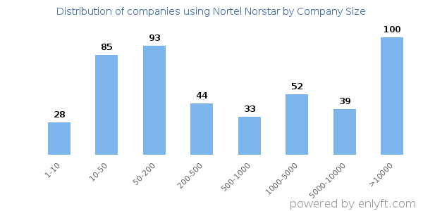 Companies using Nortel Norstar, by size (number of employees)