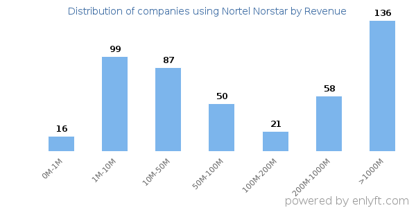 Nortel Norstar clients - distribution by company revenue