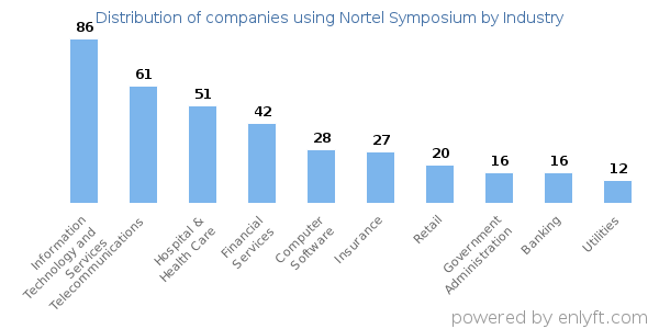 Companies using Nortel Symposium - Distribution by industry