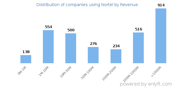 Nortel clients - distribution by company revenue
