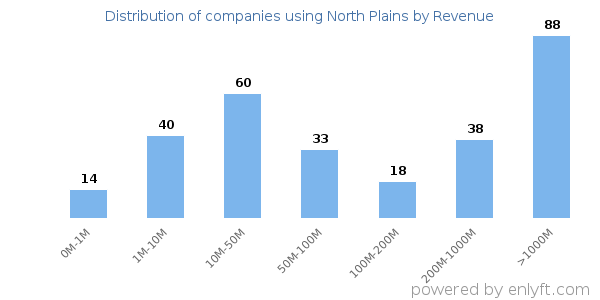 North Plains clients - distribution by company revenue