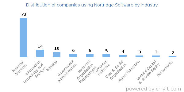 Companies using Nortridge Software - Distribution by industry