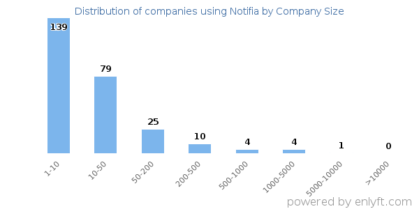 Companies using Notifia, by size (number of employees)