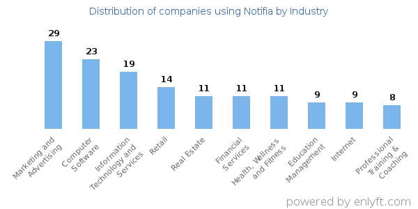 Companies using Notifia - Distribution by industry