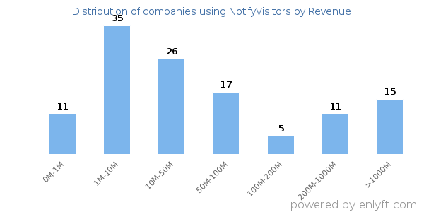 NotifyVisitors clients - distribution by company revenue