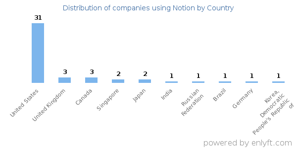 Notion customers by country