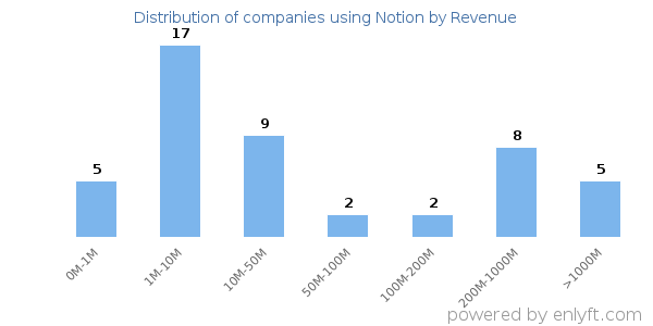 Notion clients - distribution by company revenue