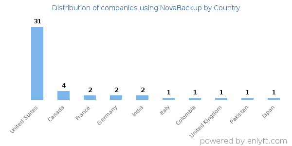 NovaBackup customers by country