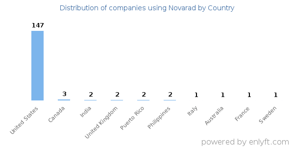 Novarad customers by country