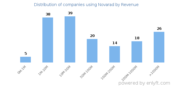 Novarad clients - distribution by company revenue