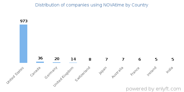 NOVAtime customers by country