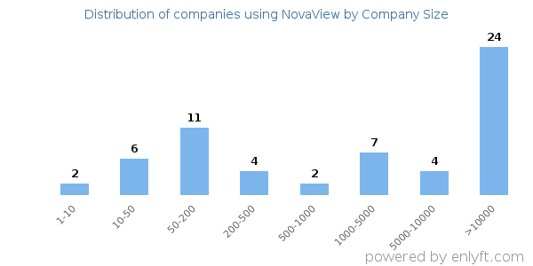Companies using NovaView, by size (number of employees)
