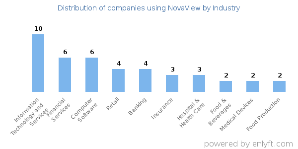Companies using NovaView - Distribution by industry