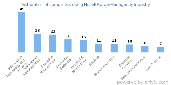 Companies using Novell BorderManager - Distribution by industry