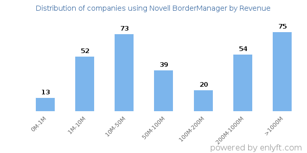 Novell BorderManager clients - distribution by company revenue