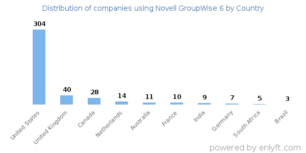 Novell GroupWise 6 customers by country