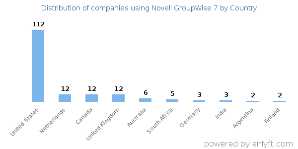 Novell GroupWise 7 customers by country