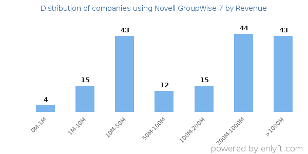Novell GroupWise 7 clients - distribution by company revenue