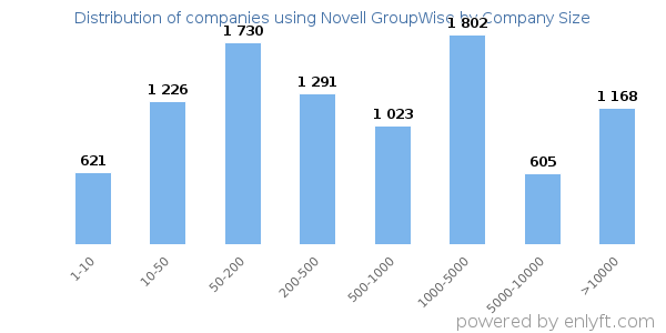 Companies using Novell GroupWise, by size (number of employees)