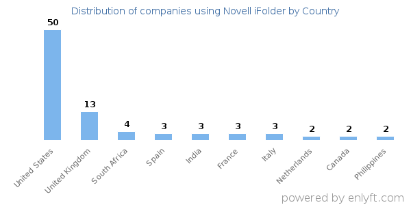 Novell iFolder customers by country