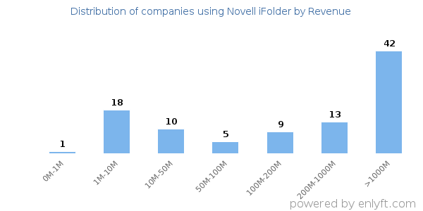 Novell iFolder clients - distribution by company revenue