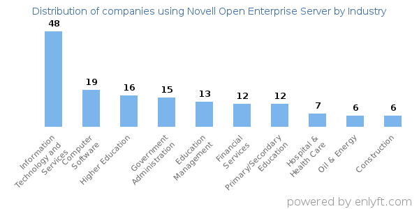 Companies using Novell Open Enterprise Server - Distribution by industry