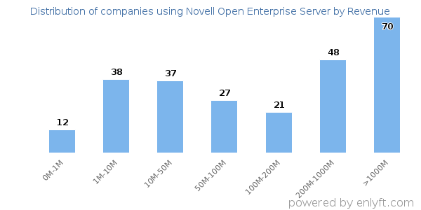 Novell Open Enterprise Server clients - distribution by company revenue