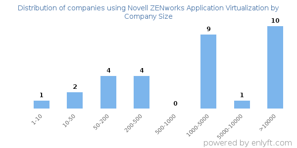Companies using Novell ZENworks Application Virtualization, by size (number of employees)