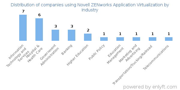 Companies using Novell ZENworks Application Virtualization - Distribution by industry