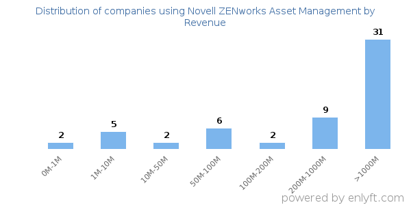 Novell ZENworks Asset Management clients - distribution by company revenue