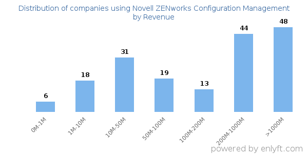 Novell ZENworks Configuration Management clients - distribution by company revenue