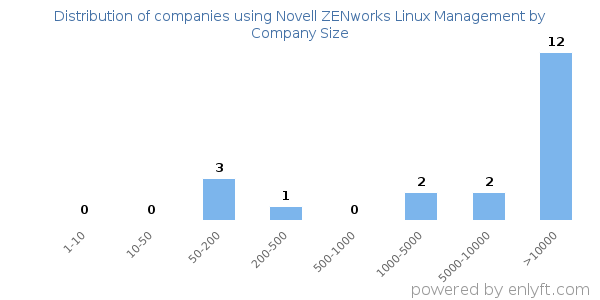 Companies using Novell ZENworks Linux Management, by size (number of employees)