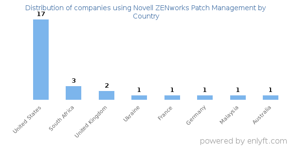 Novell ZENworks Patch Management customers by country