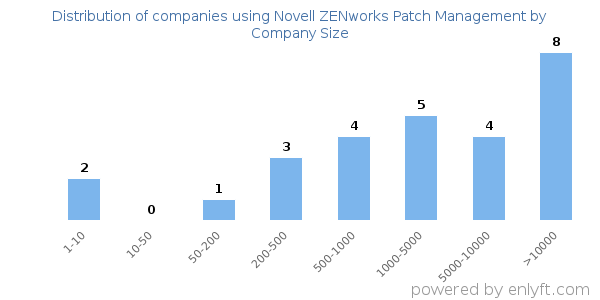 Companies using Novell ZENworks Patch Management, by size (number of employees)