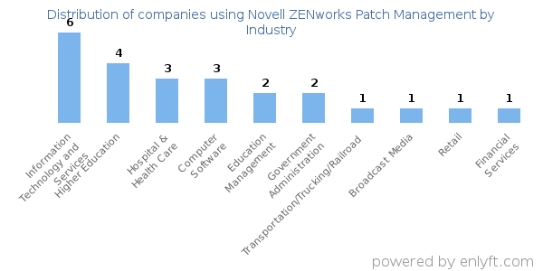 Companies using Novell ZENworks Patch Management - Distribution by industry