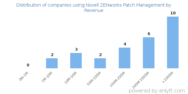 Novell ZENworks Patch Management clients - distribution by company revenue