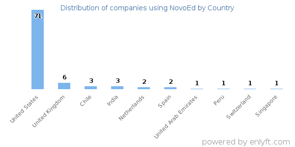 NovoEd customers by country