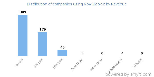 Now Book It clients - distribution by company revenue